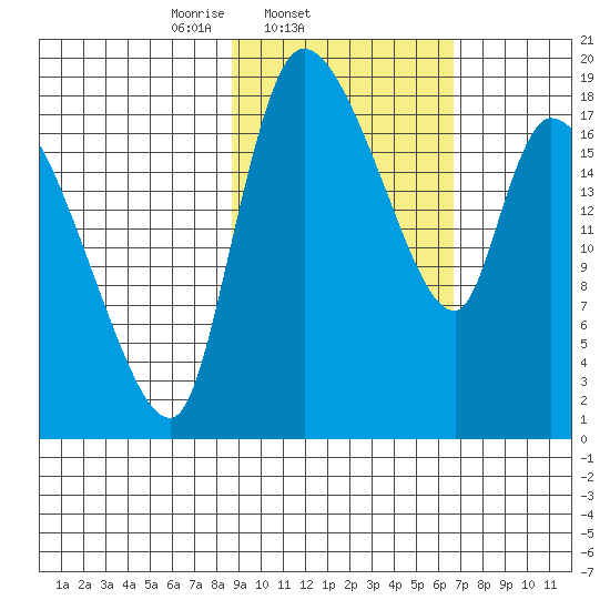 Naknek tide chart for Friday, February 21, 2025