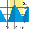 Naknek tide chart for Friday, February 21, 2025