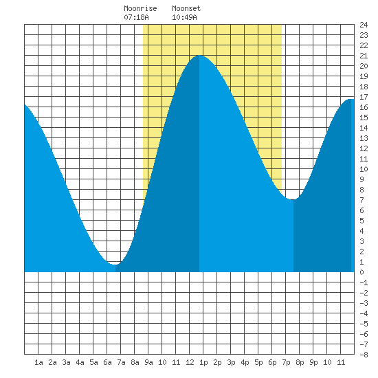 Naknek tide chart for Saturday, February 22, 2025