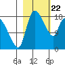 Naknek tide chart for Saturday, February 22, 2025