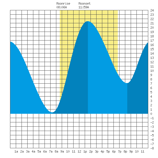 Naknek tide chart for Sunday, February 23, 2025
