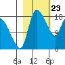 Naknek tide chart for Sunday, February 23, 2025