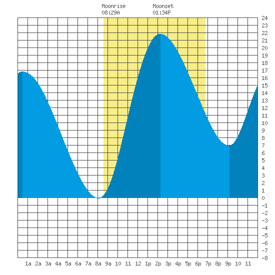 Naknek tide chart for Monday, February 24, 2025