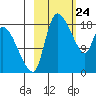 Naknek tide chart for Monday, February 24, 2025