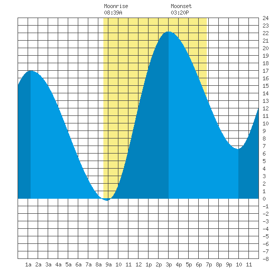 Naknek tide chart for Tuesday, February 25, 2025