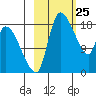 Naknek tide chart for Tuesday, February 25, 2025