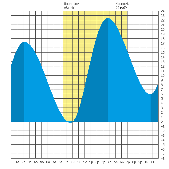 Naknek tide chart for Wednesday, February 26, 2025