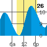Naknek tide chart for Wednesday, February 26, 2025