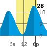 Naknek tide chart for Friday, February 28, 2025