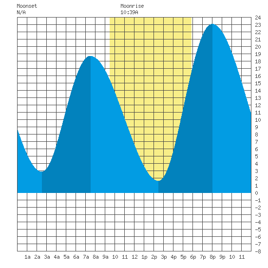 Naknek tide chart for Sunday, February 2, 2025