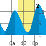 Naknek tide chart for Sunday, February 2, 2025