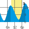 Naknek tide chart for Monday, February 3, 2025