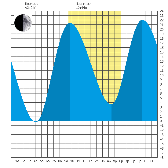 Naknek tide chart for Tuesday, February 4, 2025