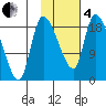Naknek tide chart for Tuesday, February 4, 2025