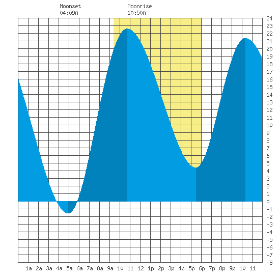Naknek tide chart for Wednesday, February 5, 2025