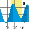 Naknek tide chart for Wednesday, February 5, 2025