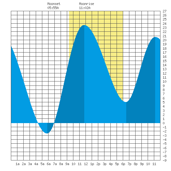 Naknek tide chart for Thursday, February 6, 2025