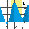 Naknek tide chart for Thursday, February 6, 2025