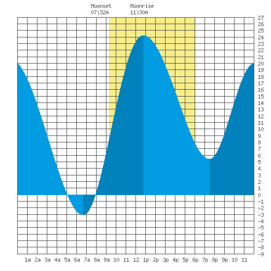Naknek tide chart for Friday, February 7, 2025
