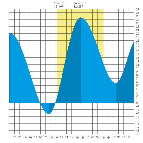 Naknek tide chart for Saturday, February 8, 2025