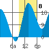 Naknek tide chart for Saturday, February 8, 2025