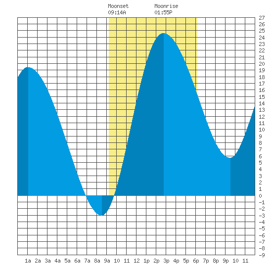 Naknek tide chart for Sunday, February 9, 2025
