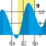 Naknek tide chart for Sunday, February 9, 2025