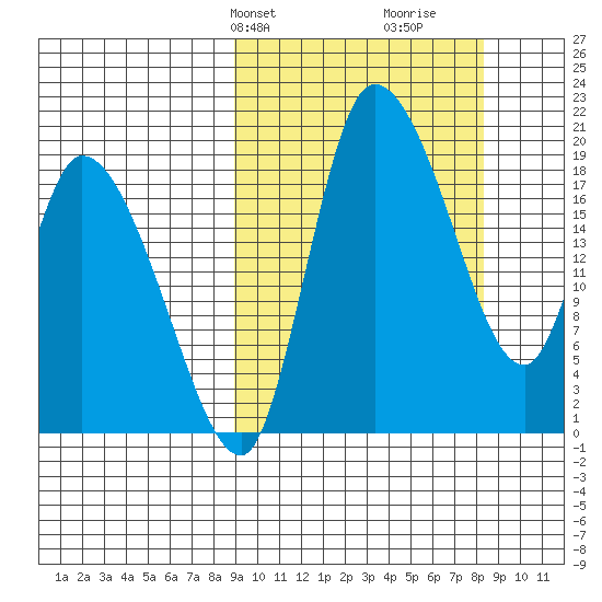 Naknek tide chart for Monday, March 10, 2025
