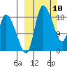 Naknek tide chart for Monday, March 10, 2025