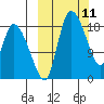 Naknek tide chart for Tuesday, March 11, 2025