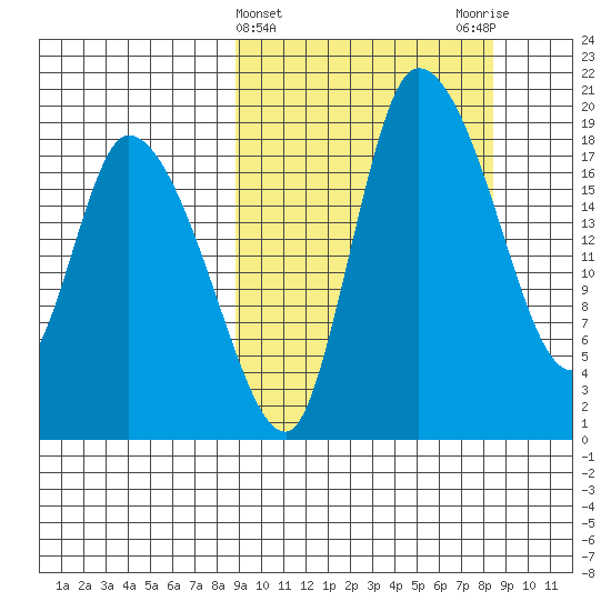 Naknek tide chart for Wednesday, March 12, 2025
