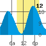 Naknek tide chart for Wednesday, March 12, 2025