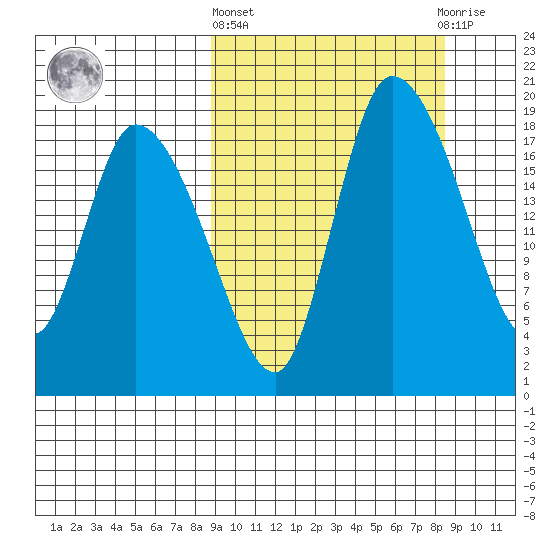 Naknek tide chart for Thursday, March 13, 2025