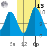 Naknek tide chart for Thursday, March 13, 2025