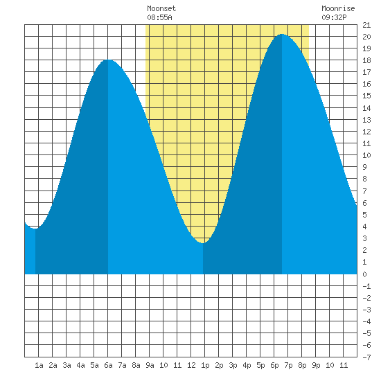 Naknek tide chart for Friday, March 14, 2025