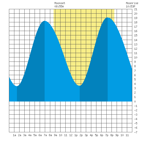 Naknek tide chart for Saturday, March 15, 2025