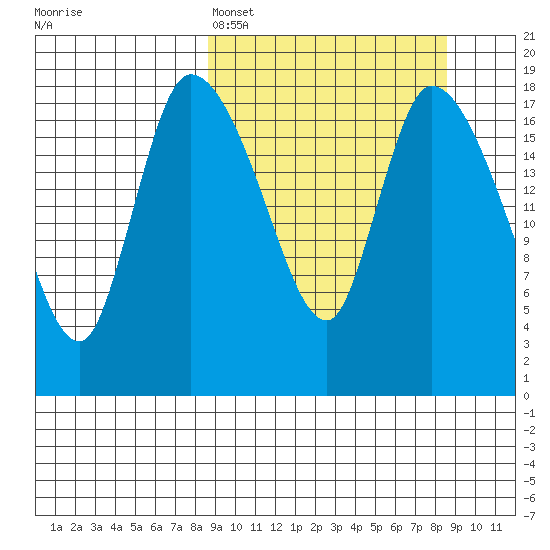 Naknek tide chart for Sunday, March 16, 2025
