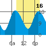 Naknek tide chart for Sunday, March 16, 2025