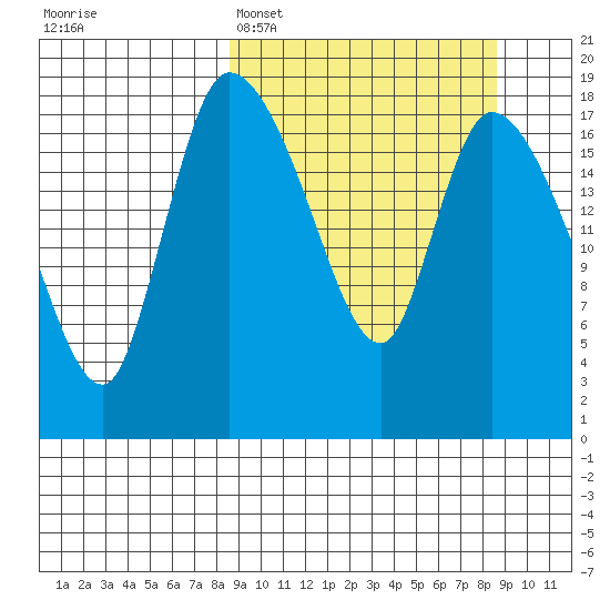 Naknek tide chart for Monday, March 17, 2025
