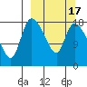 Naknek tide chart for Monday, March 17, 2025