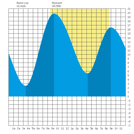 Naknek tide chart for Tuesday, March 18, 2025