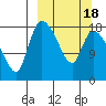 Naknek tide chart for Tuesday, March 18, 2025