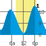 Naknek tide chart for Saturday, March 1, 2025