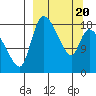 Naknek tide chart for Thursday, March 20, 2025