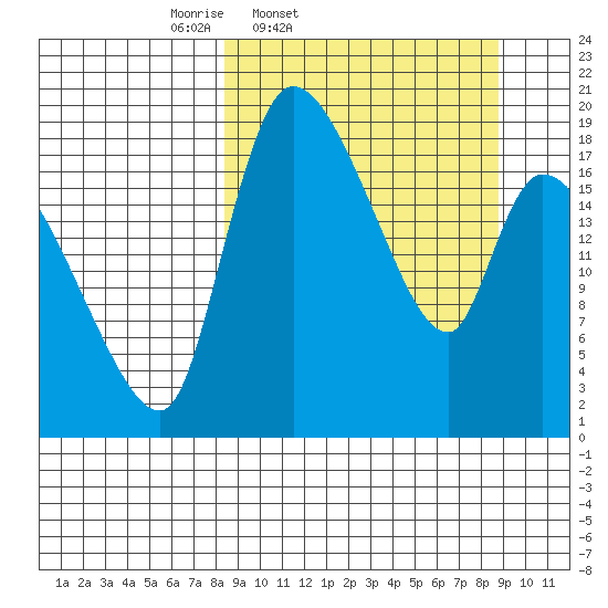 Naknek tide chart for Friday, March 21, 2025