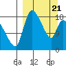 Naknek tide chart for Friday, March 21, 2025