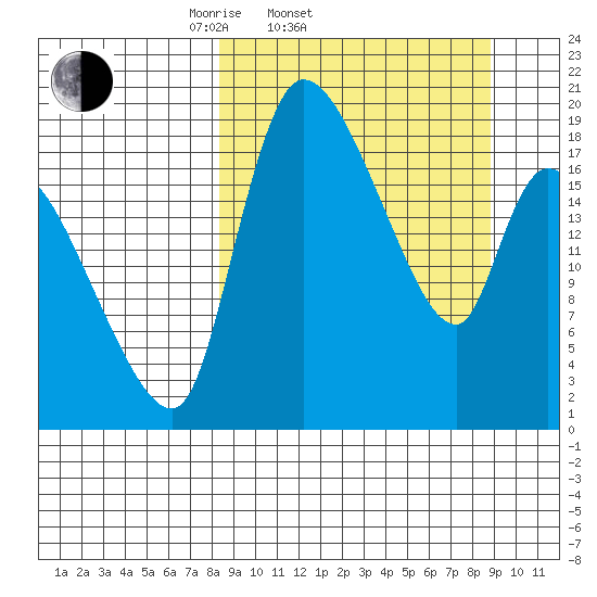 Naknek tide chart for Saturday, March 22, 2025
