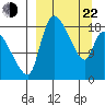 Naknek tide chart for Saturday, March 22, 2025
