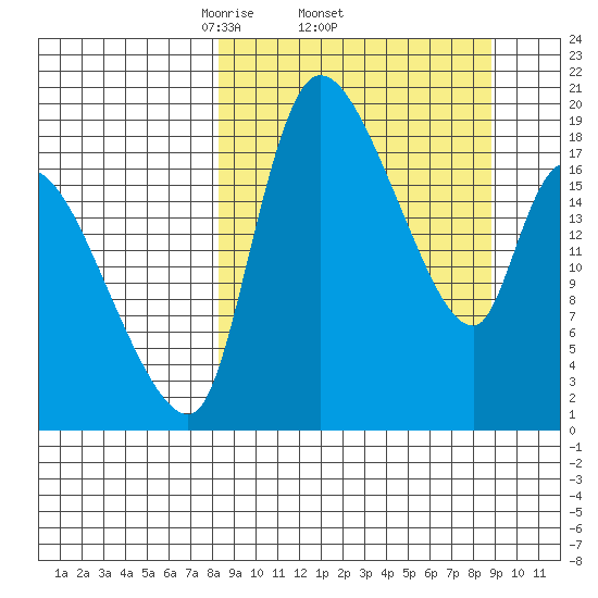 Naknek tide chart for Sunday, March 23, 2025