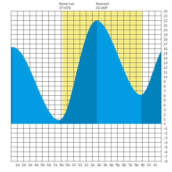 Naknek tide chart for Monday, March 24, 2025